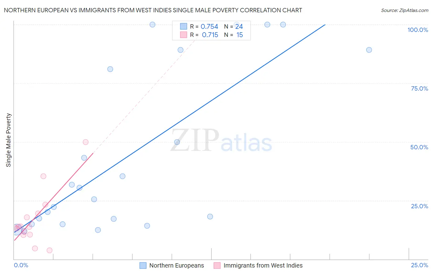 Northern European vs Immigrants from West Indies Single Male Poverty