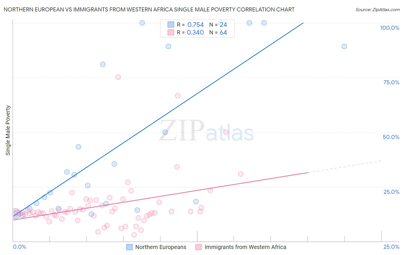 Northern European vs Immigrants from Western Africa Single Male Poverty