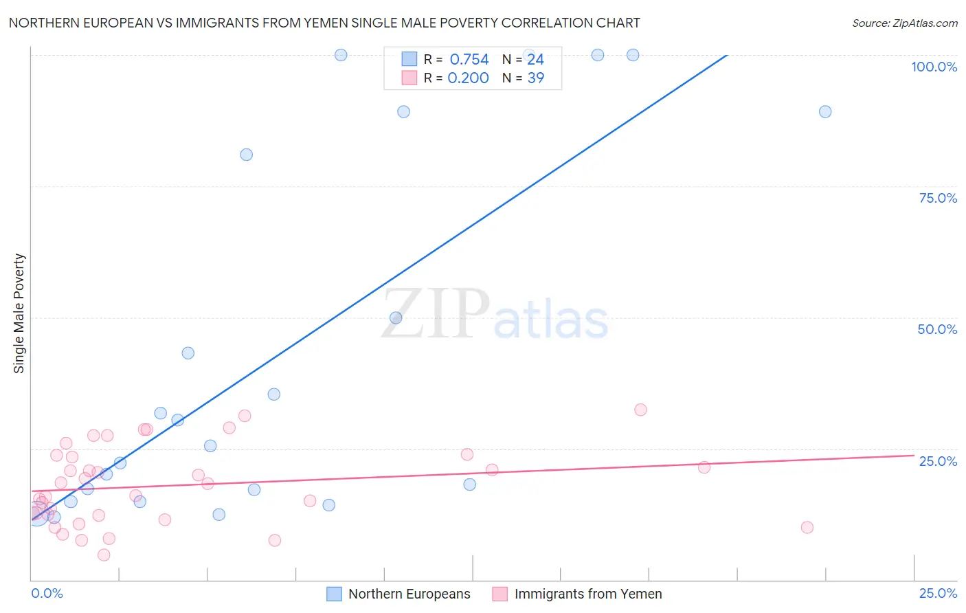 Northern European vs Immigrants from Yemen Single Male Poverty