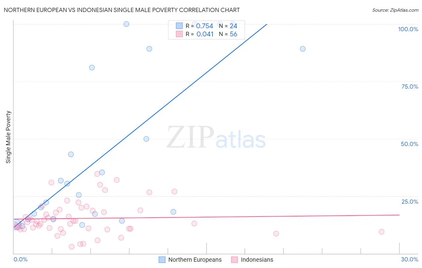 Northern European vs Indonesian Single Male Poverty