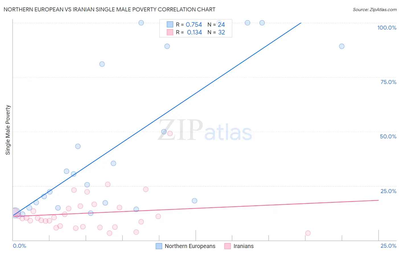 Northern European vs Iranian Single Male Poverty