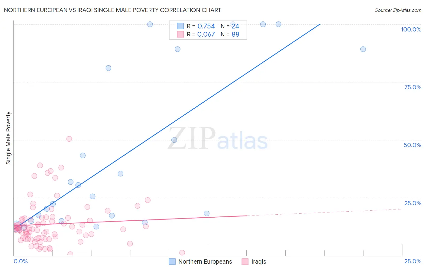 Northern European vs Iraqi Single Male Poverty