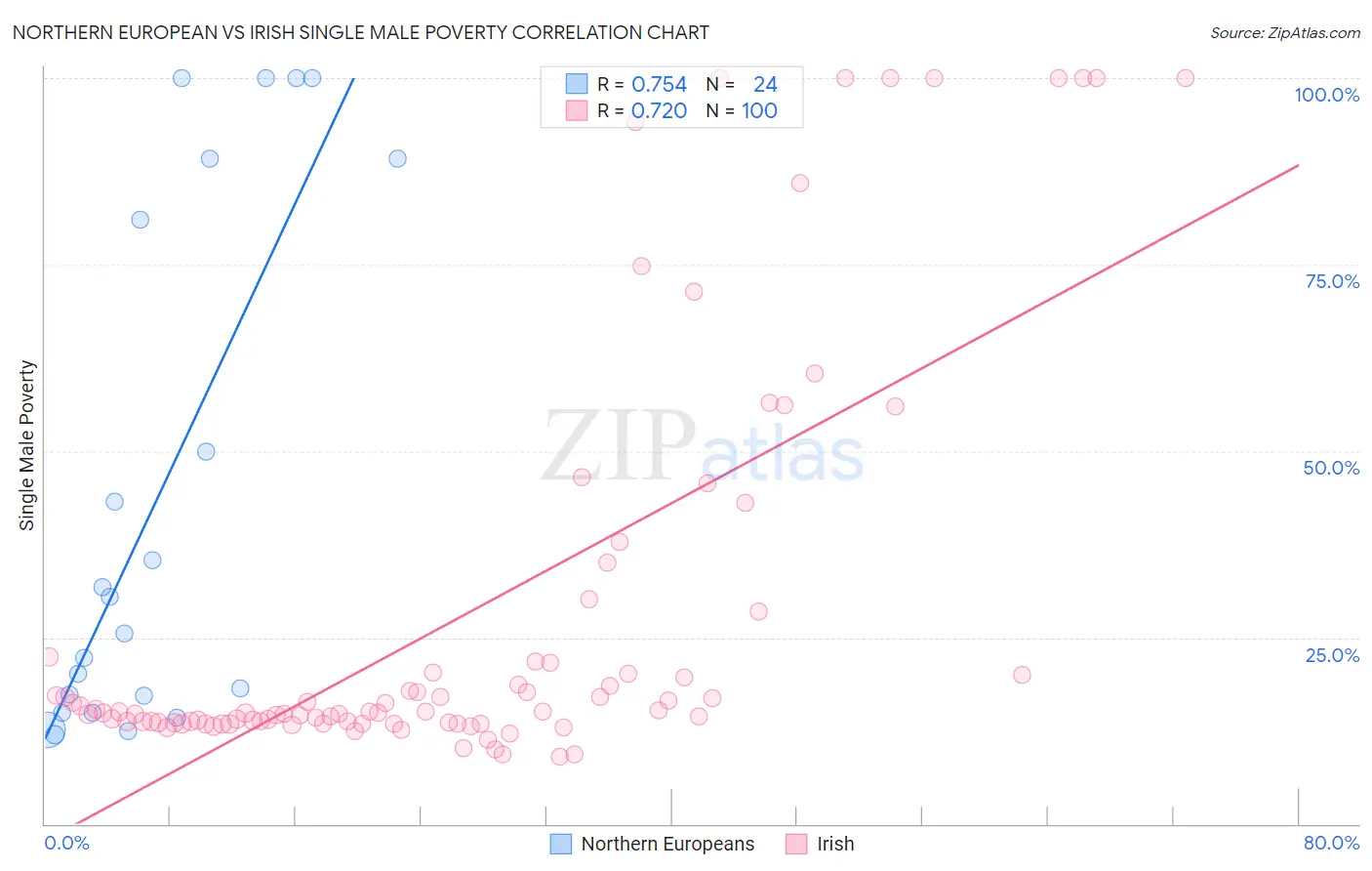 Northern European vs Irish Single Male Poverty