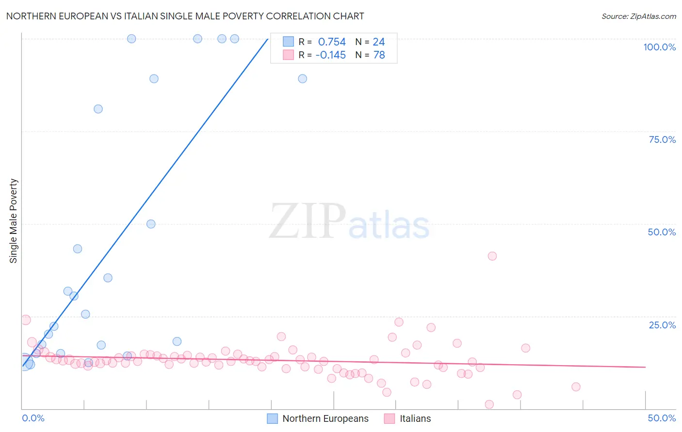 Northern European vs Italian Single Male Poverty