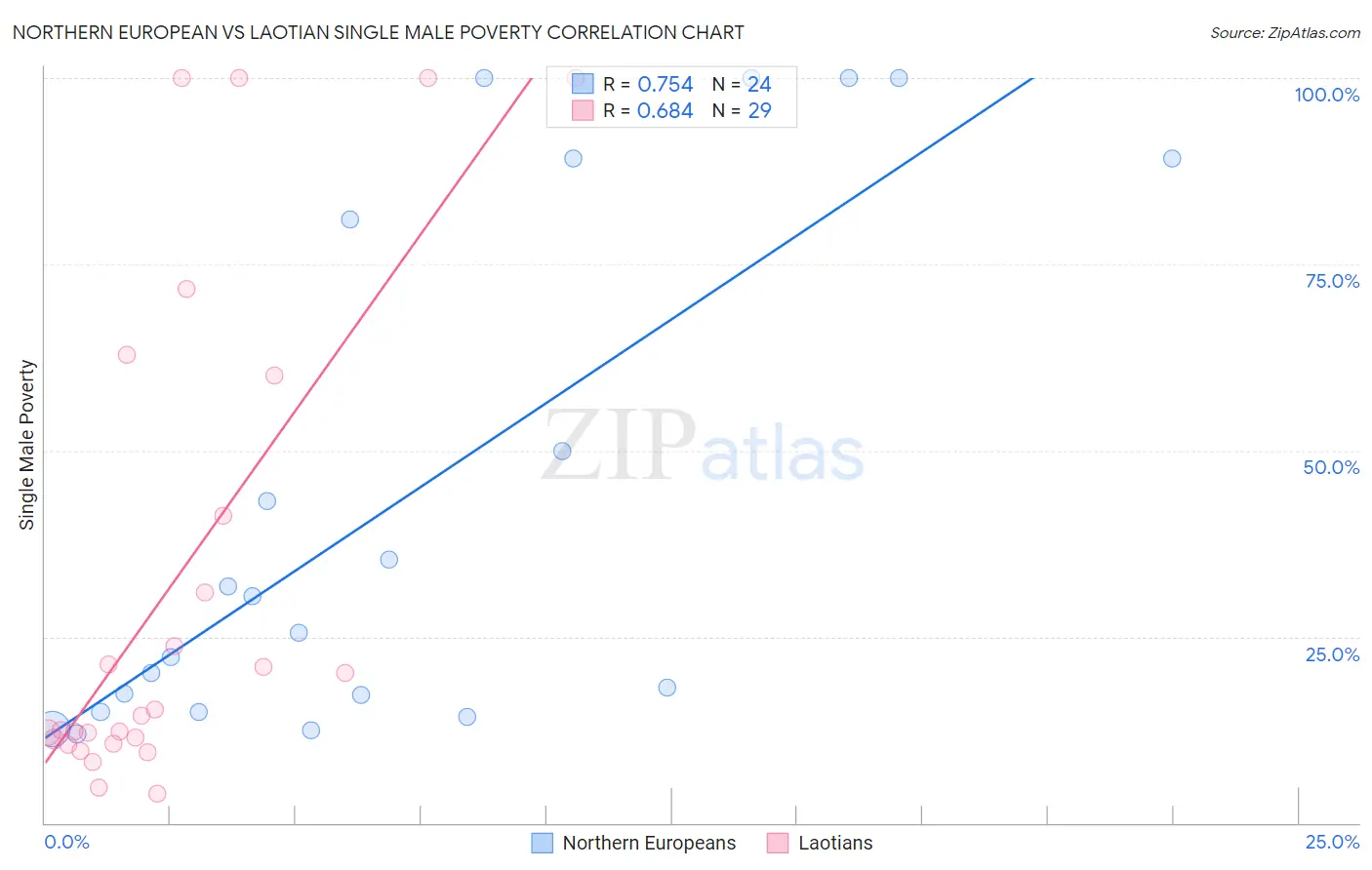 Northern European vs Laotian Single Male Poverty