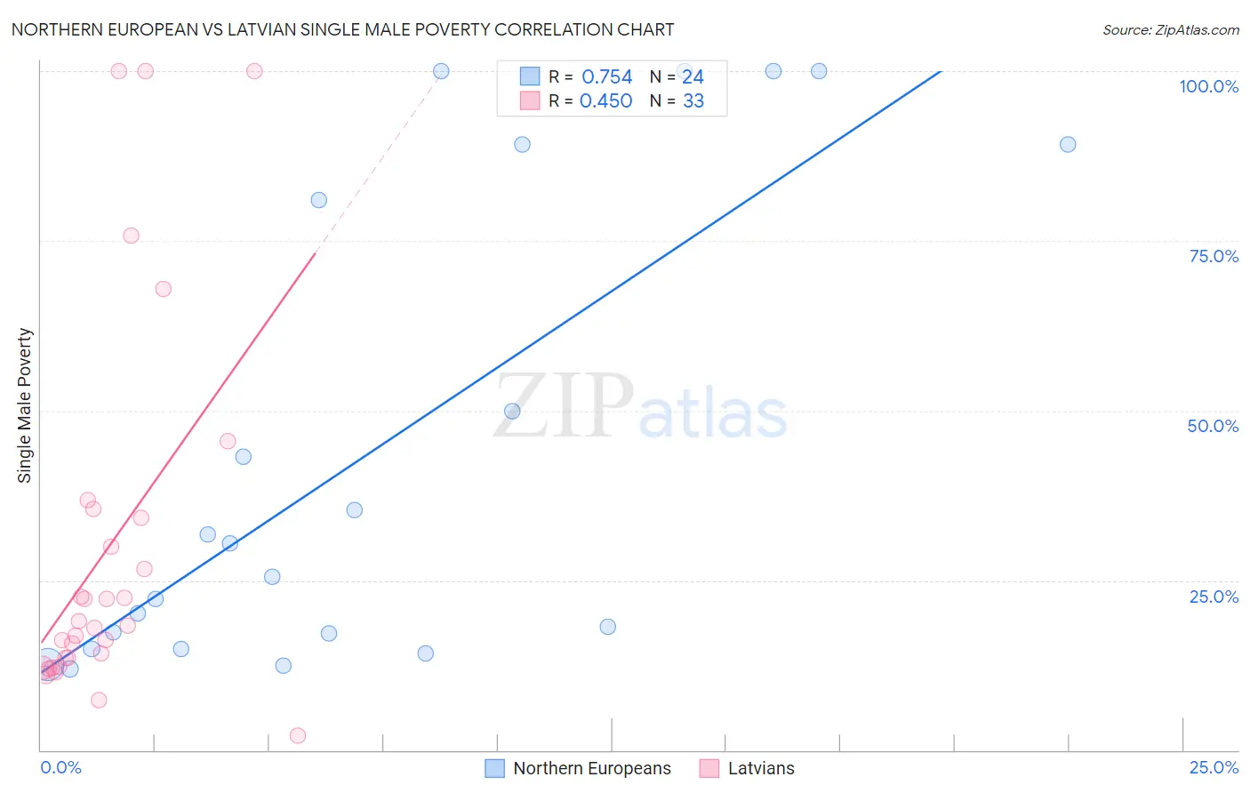 Northern European vs Latvian Single Male Poverty
