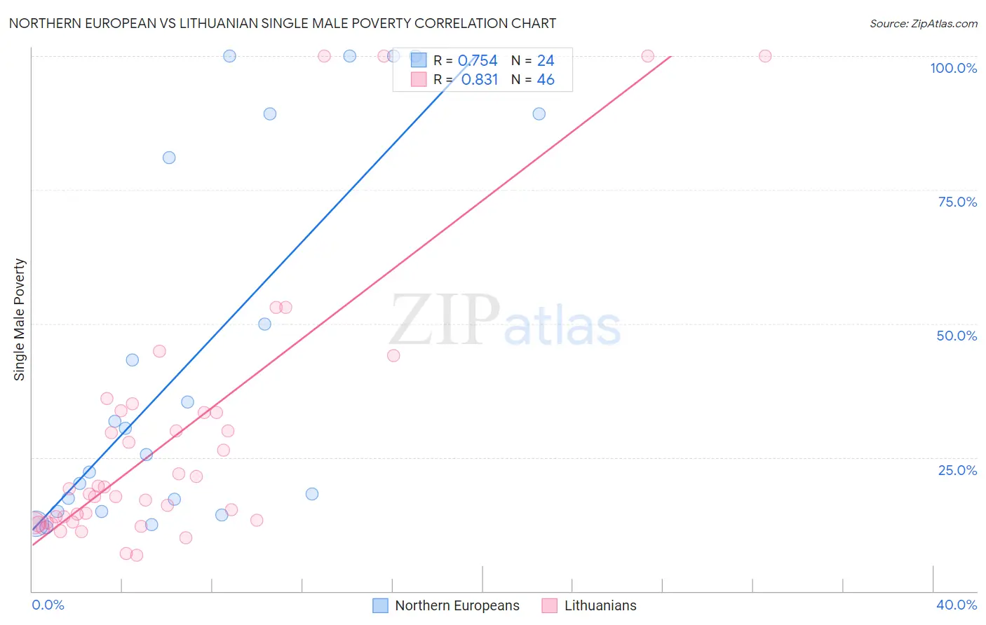 Northern European vs Lithuanian Single Male Poverty