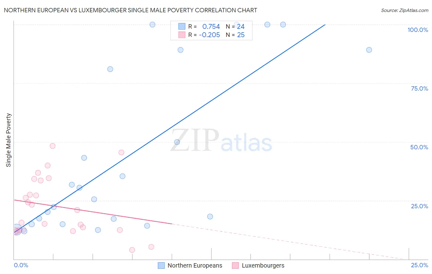Northern European vs Luxembourger Single Male Poverty
