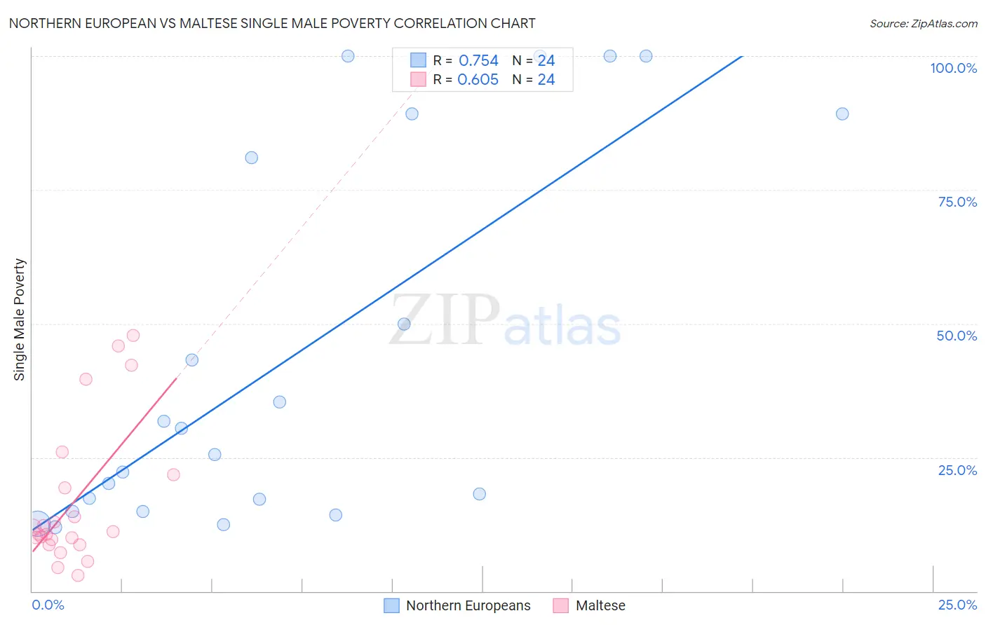 Northern European vs Maltese Single Male Poverty