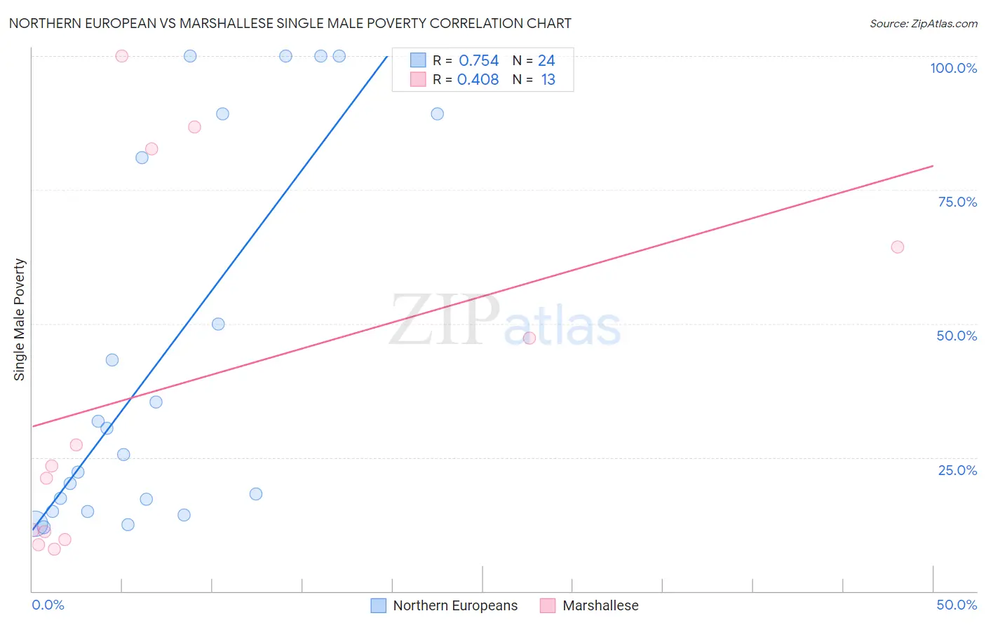 Northern European vs Marshallese Single Male Poverty