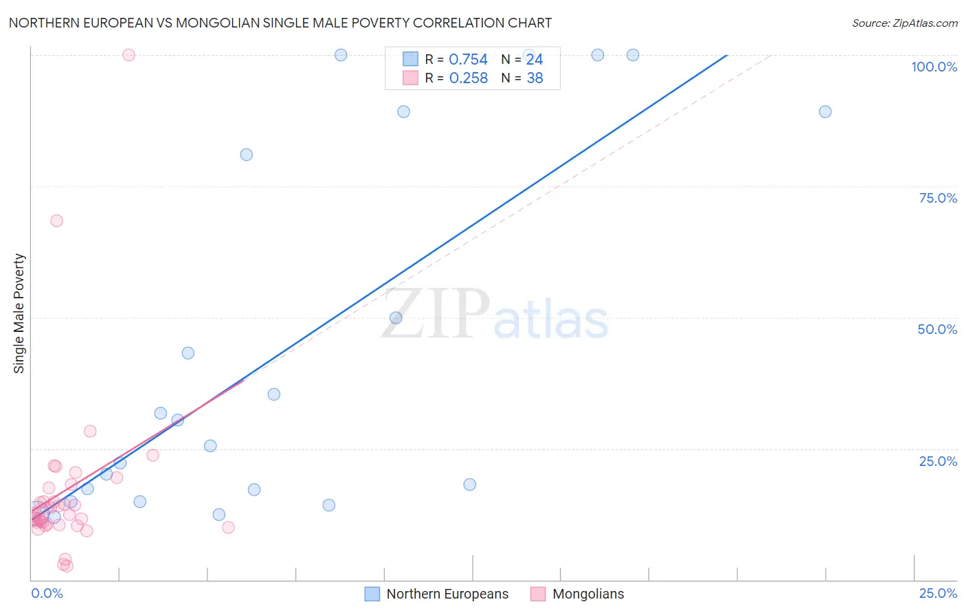 Northern European vs Mongolian Single Male Poverty