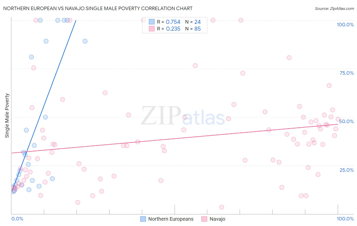 Northern European vs Navajo Single Male Poverty