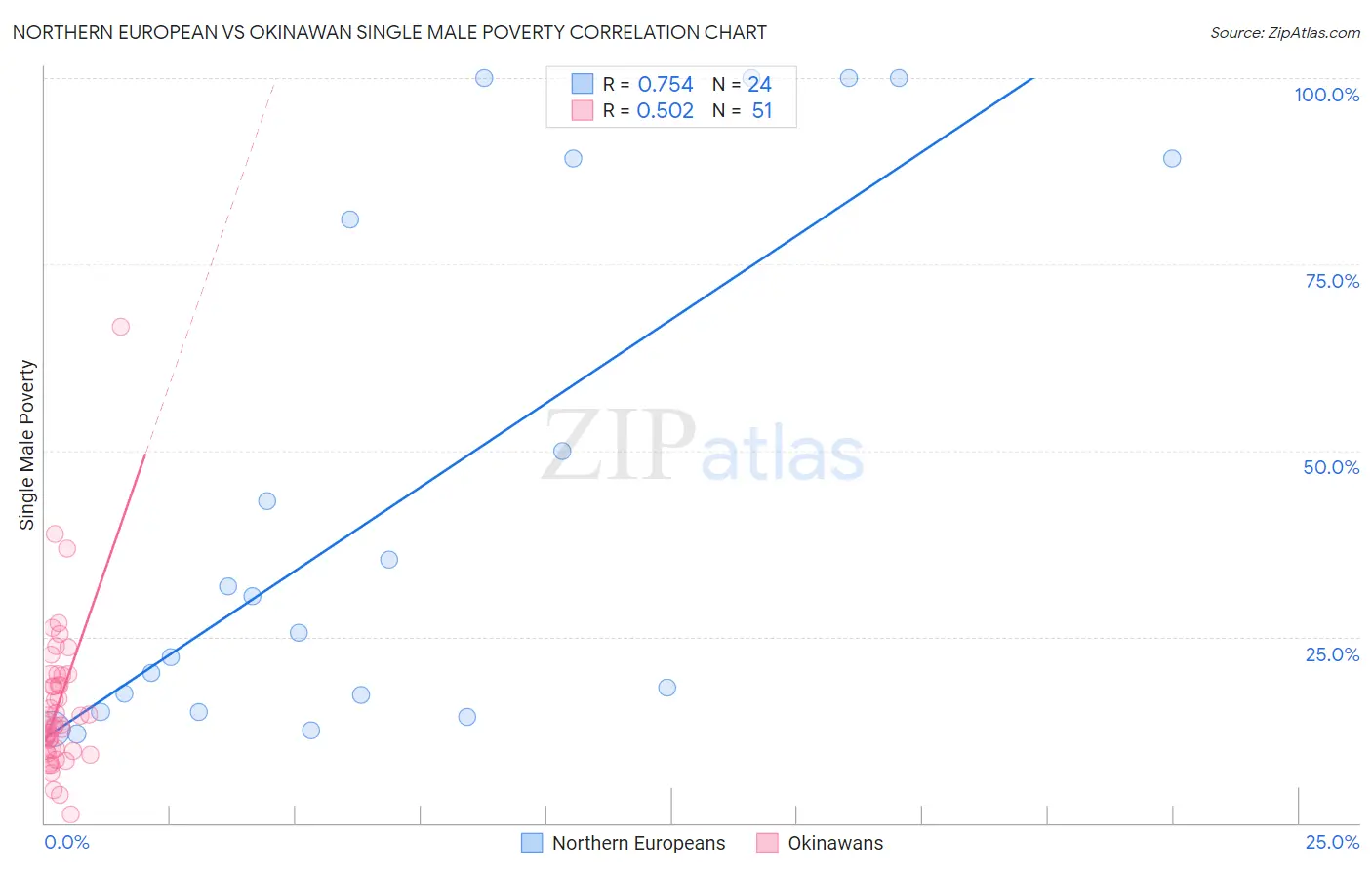 Northern European vs Okinawan Single Male Poverty