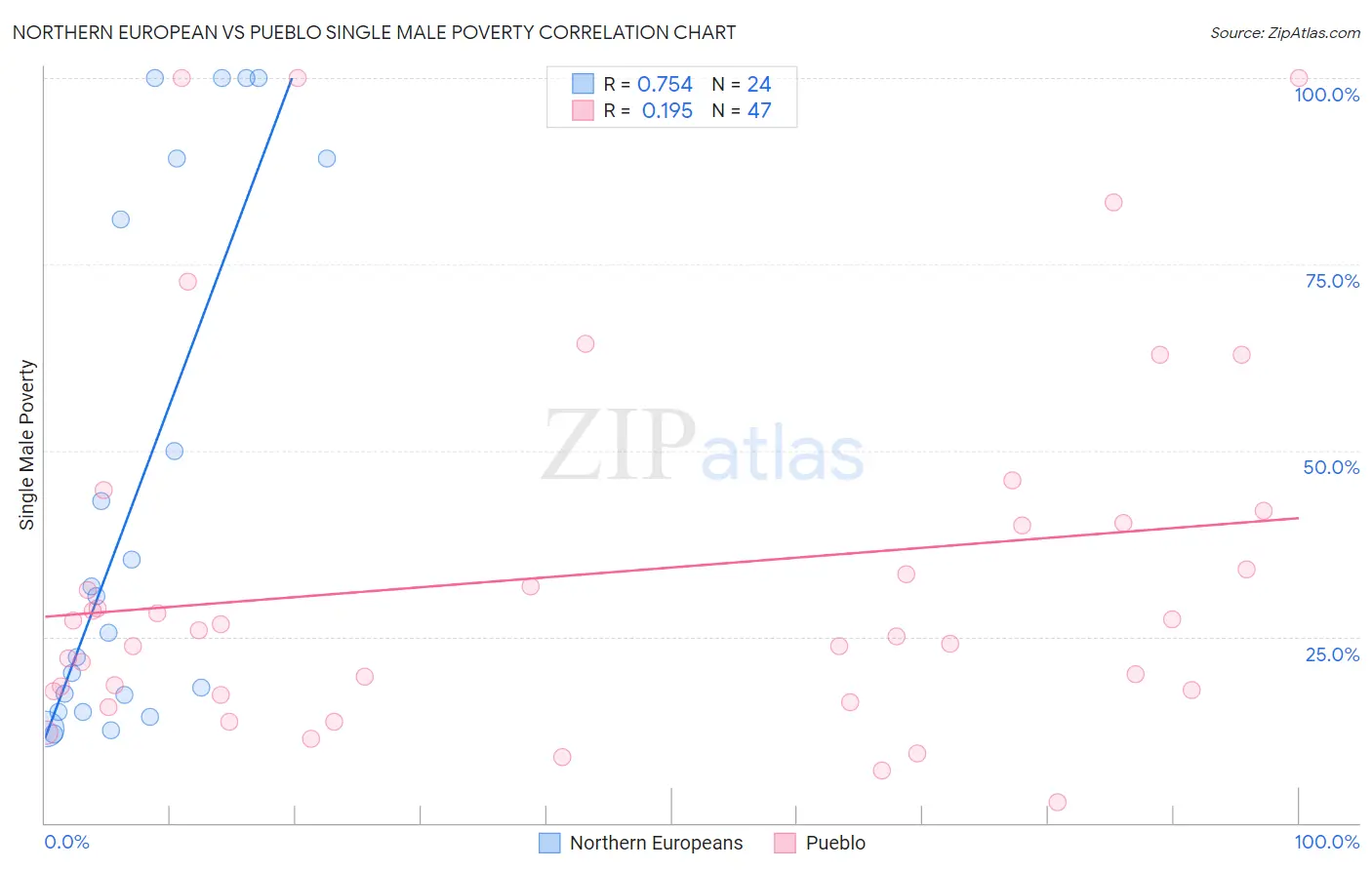 Northern European vs Pueblo Single Male Poverty
