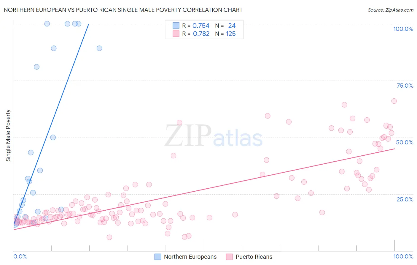 Northern European vs Puerto Rican Single Male Poverty