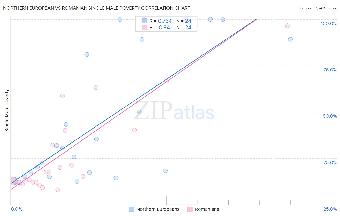 Northern European vs Romanian Single Male Poverty