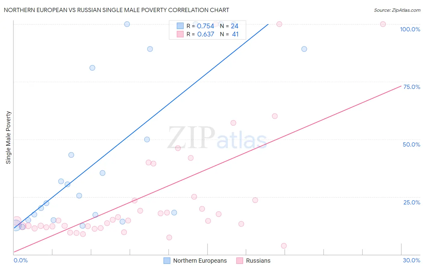 Northern European vs Russian Single Male Poverty
