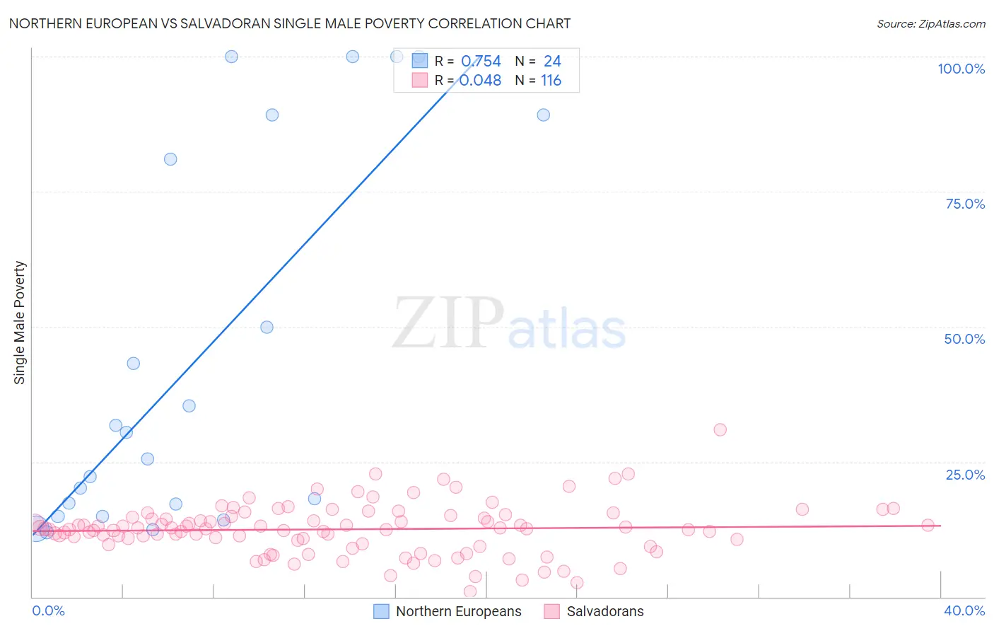 Northern European vs Salvadoran Single Male Poverty
