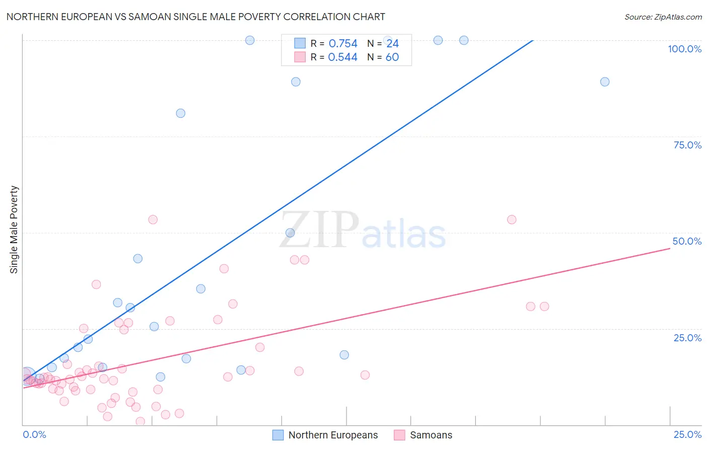 Northern European vs Samoan Single Male Poverty