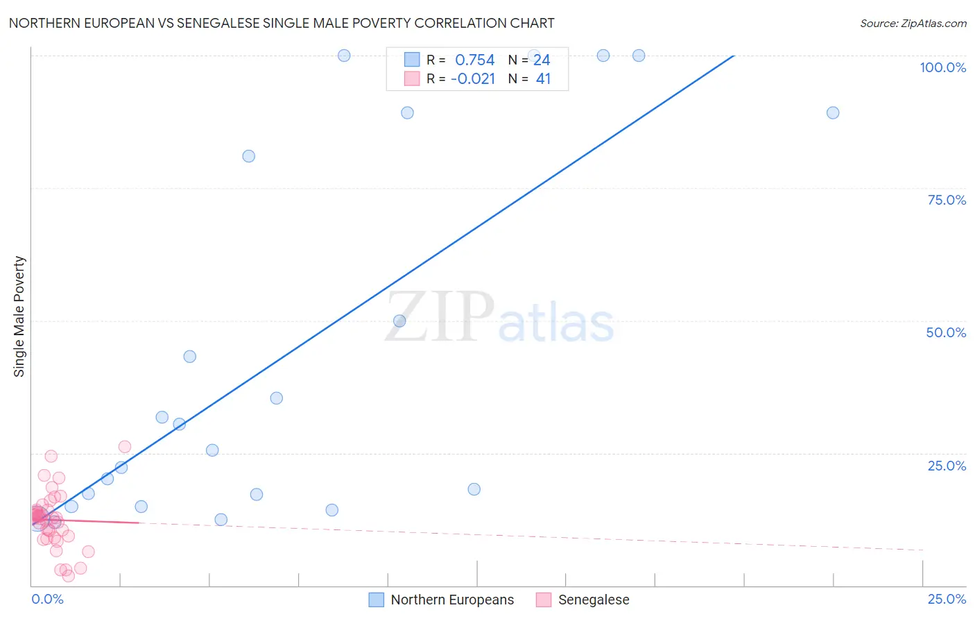 Northern European vs Senegalese Single Male Poverty