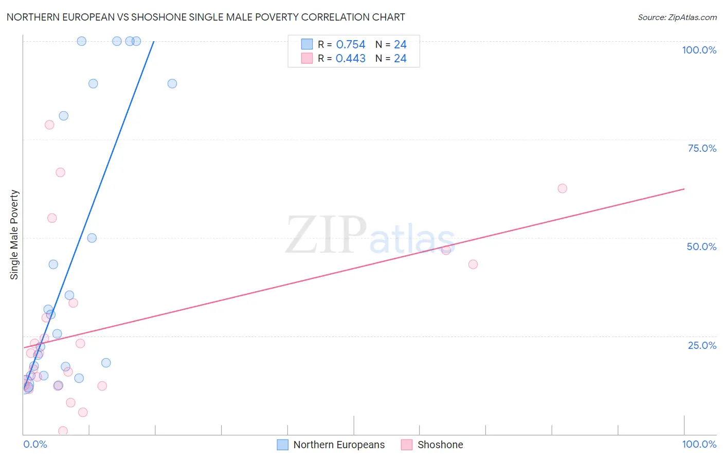 Northern European vs Shoshone Single Male Poverty