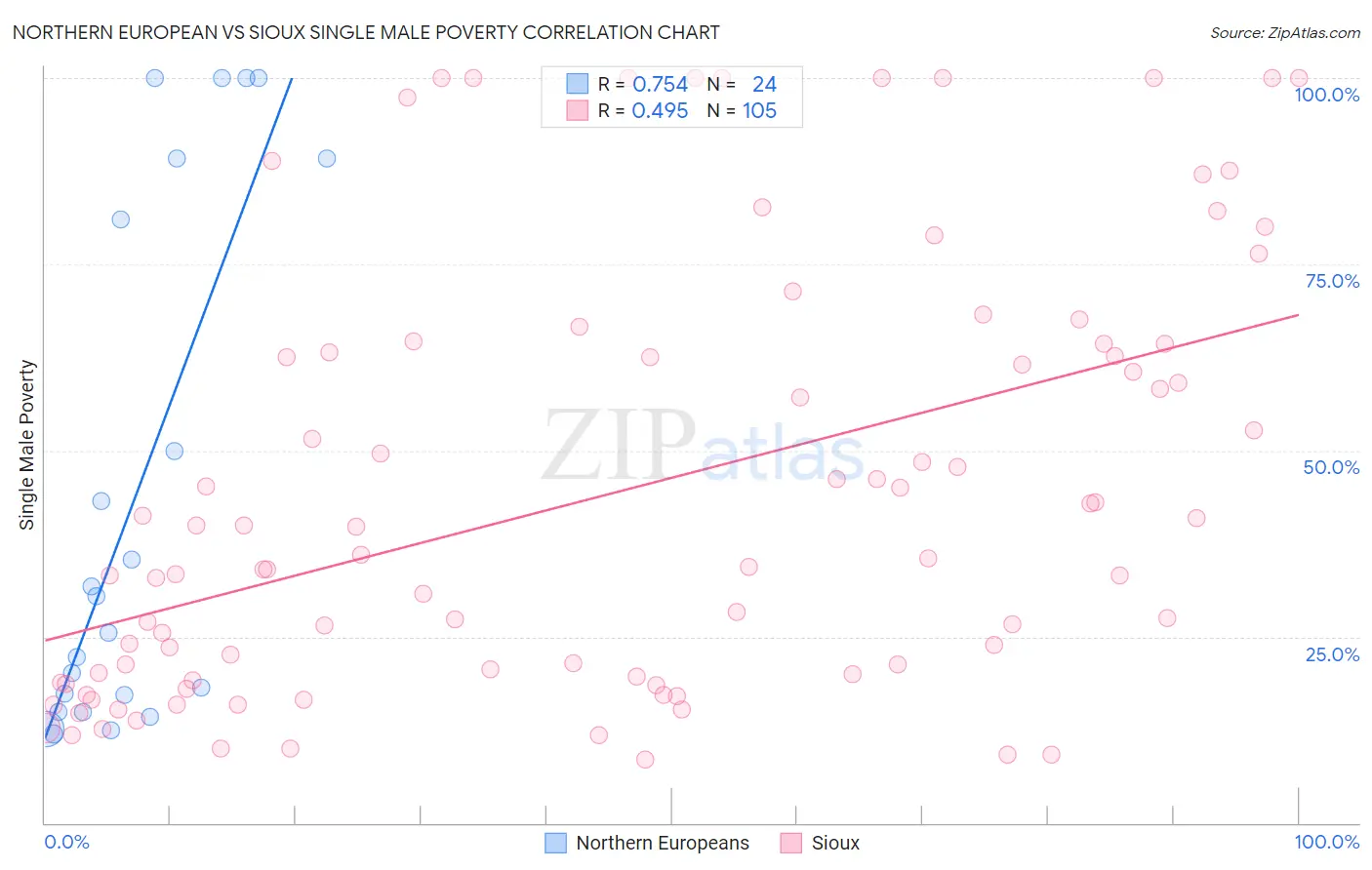 Northern European vs Sioux Single Male Poverty