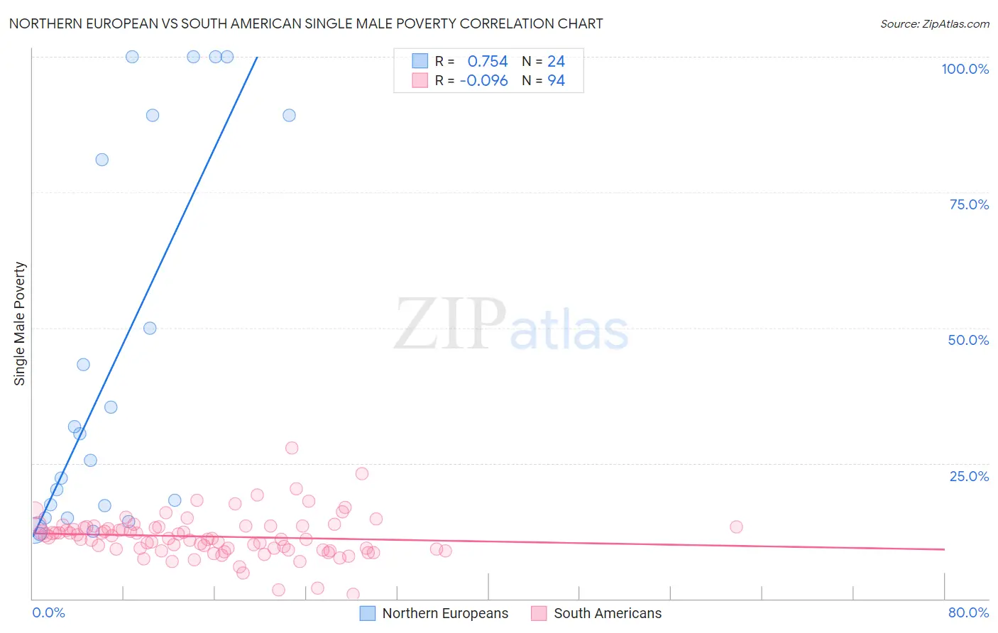 Northern European vs South American Single Male Poverty