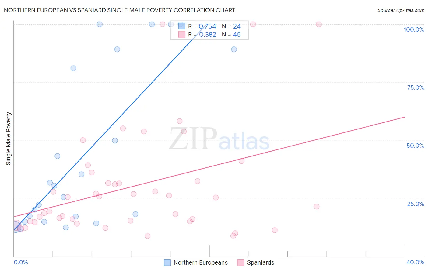 Northern European vs Spaniard Single Male Poverty