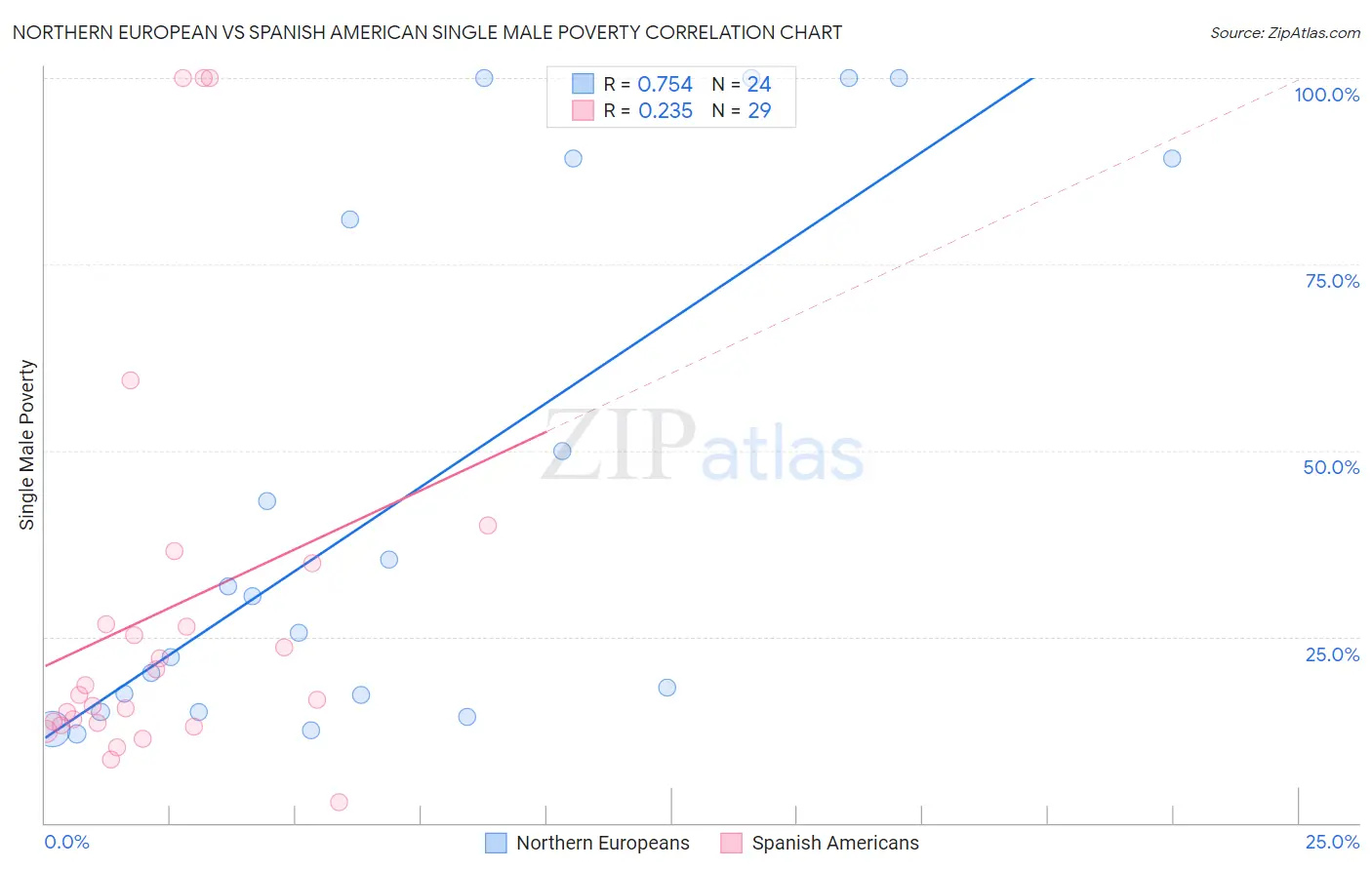 Northern European vs Spanish American Single Male Poverty