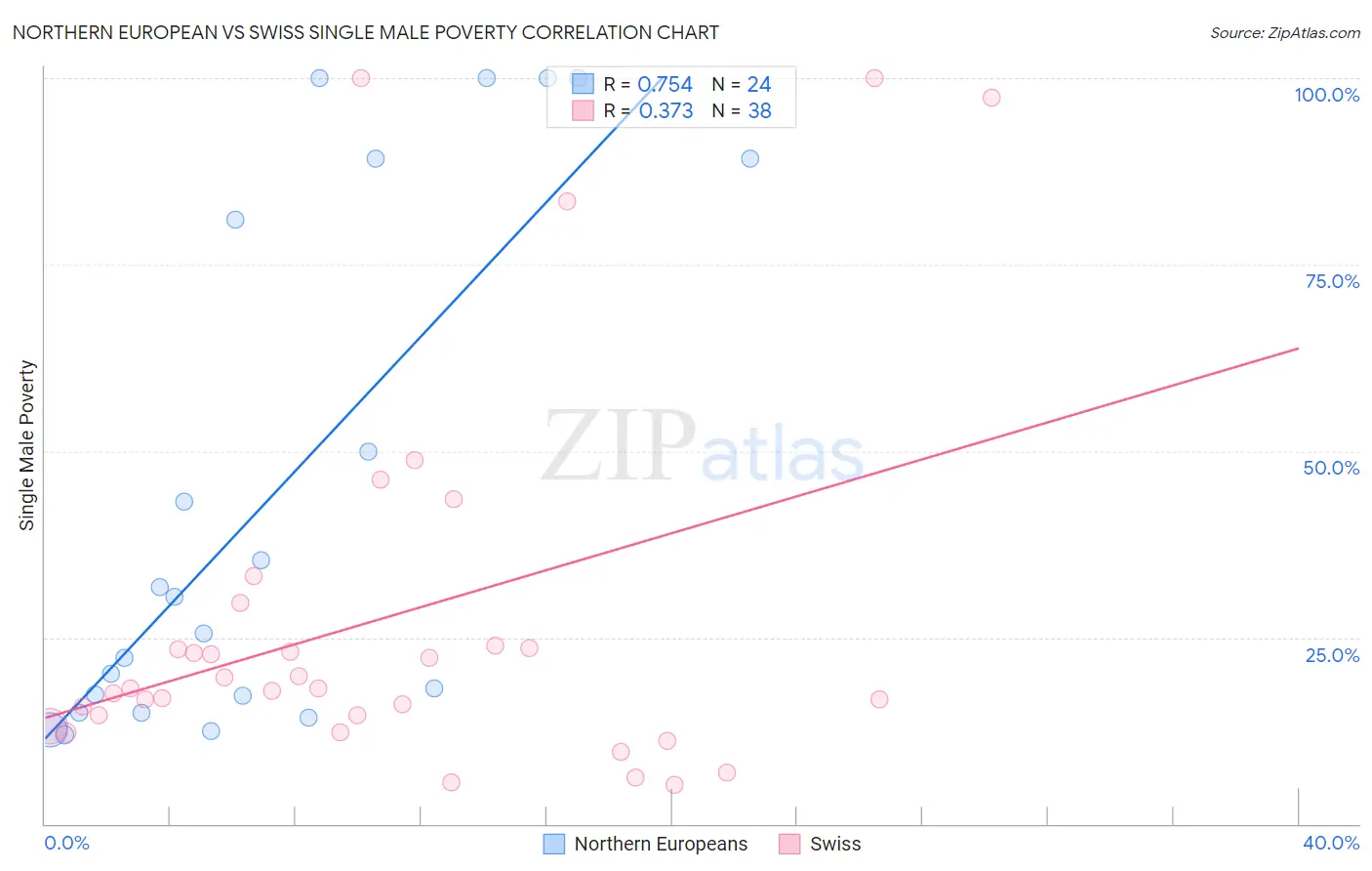 Northern European vs Swiss Single Male Poverty