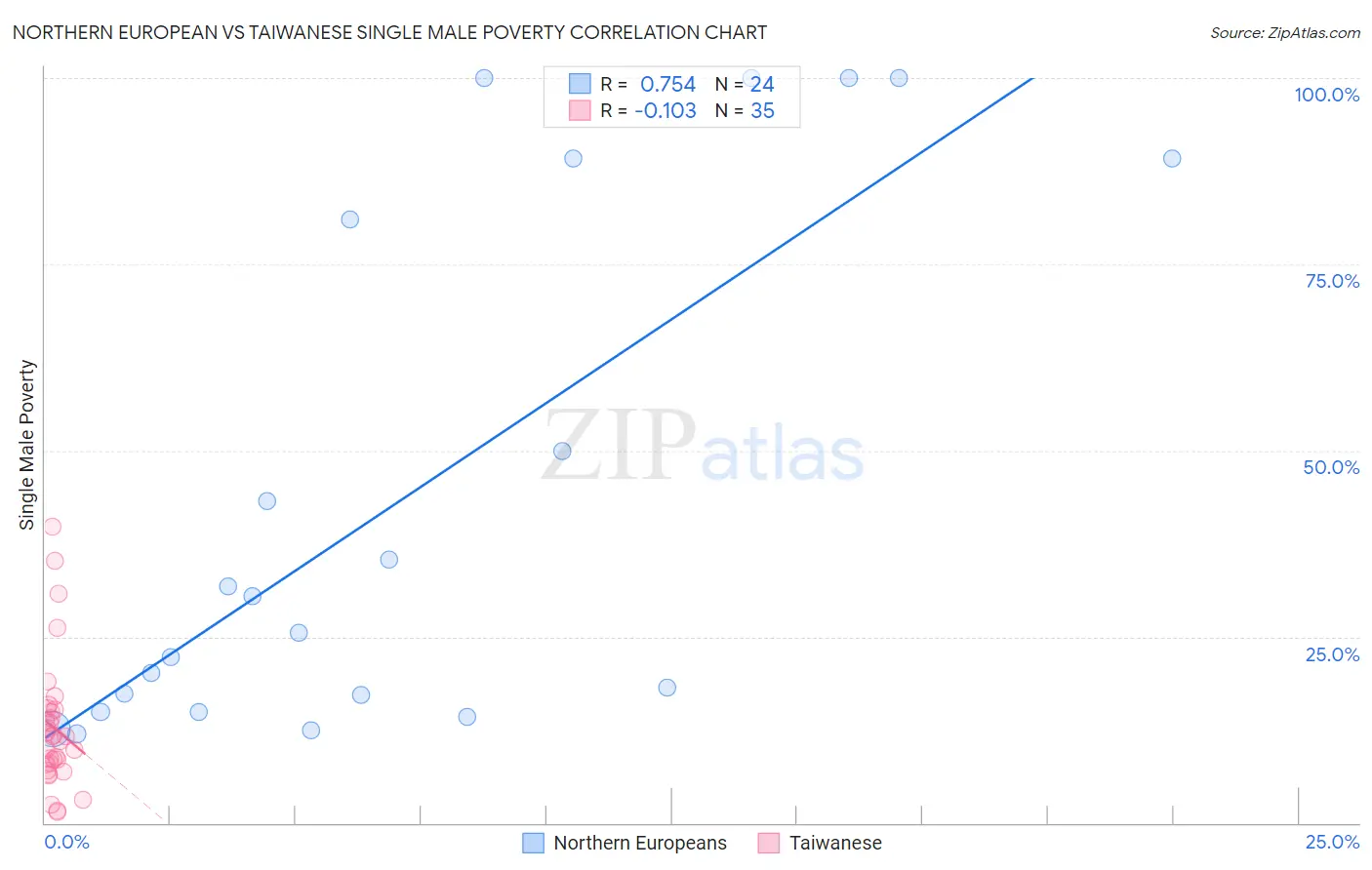 Northern European vs Taiwanese Single Male Poverty