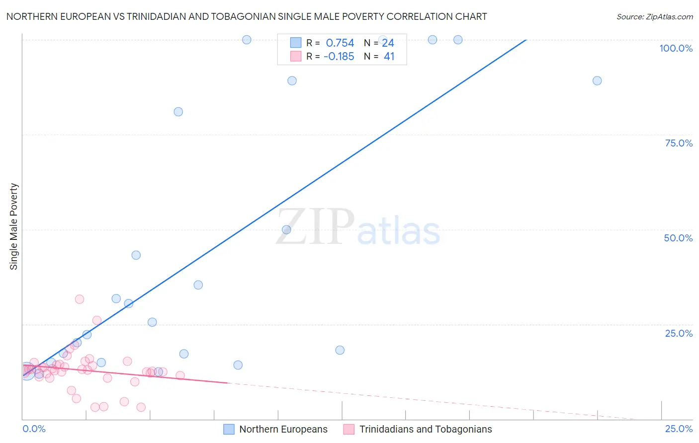 Northern European vs Trinidadian and Tobagonian Single Male Poverty