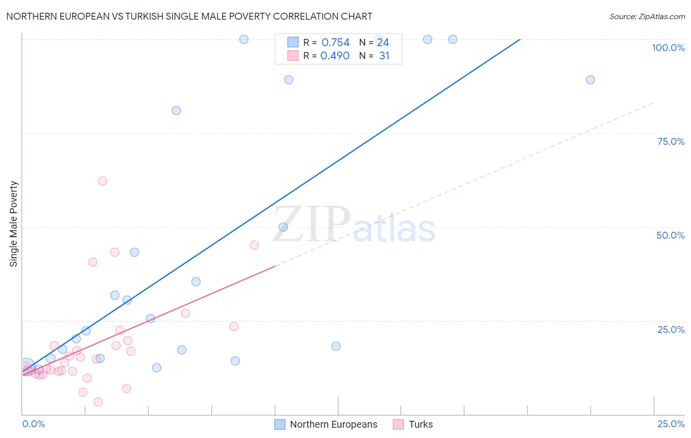 Northern European vs Turkish Single Male Poverty