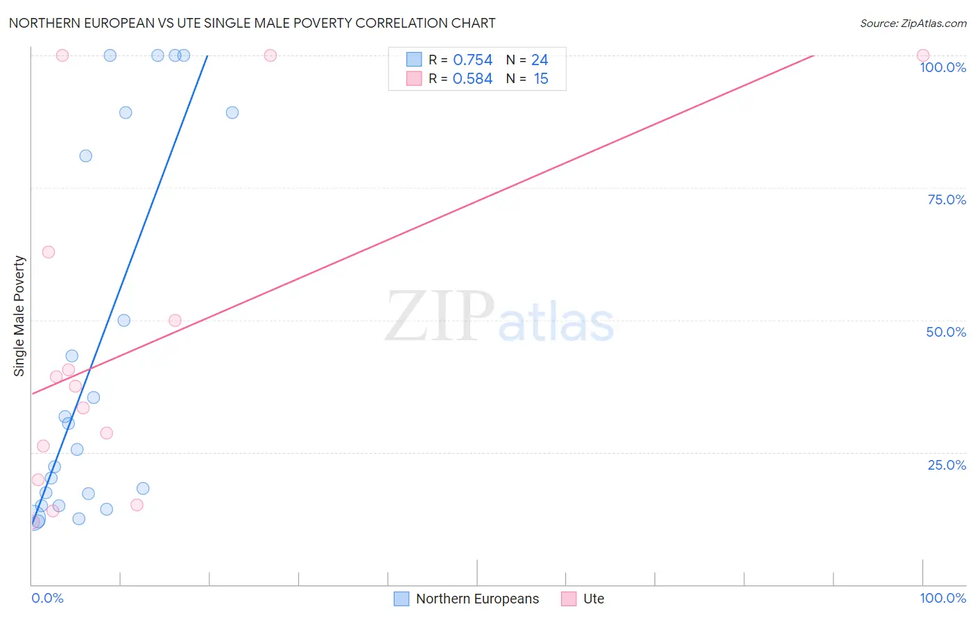 Northern European vs Ute Single Male Poverty
