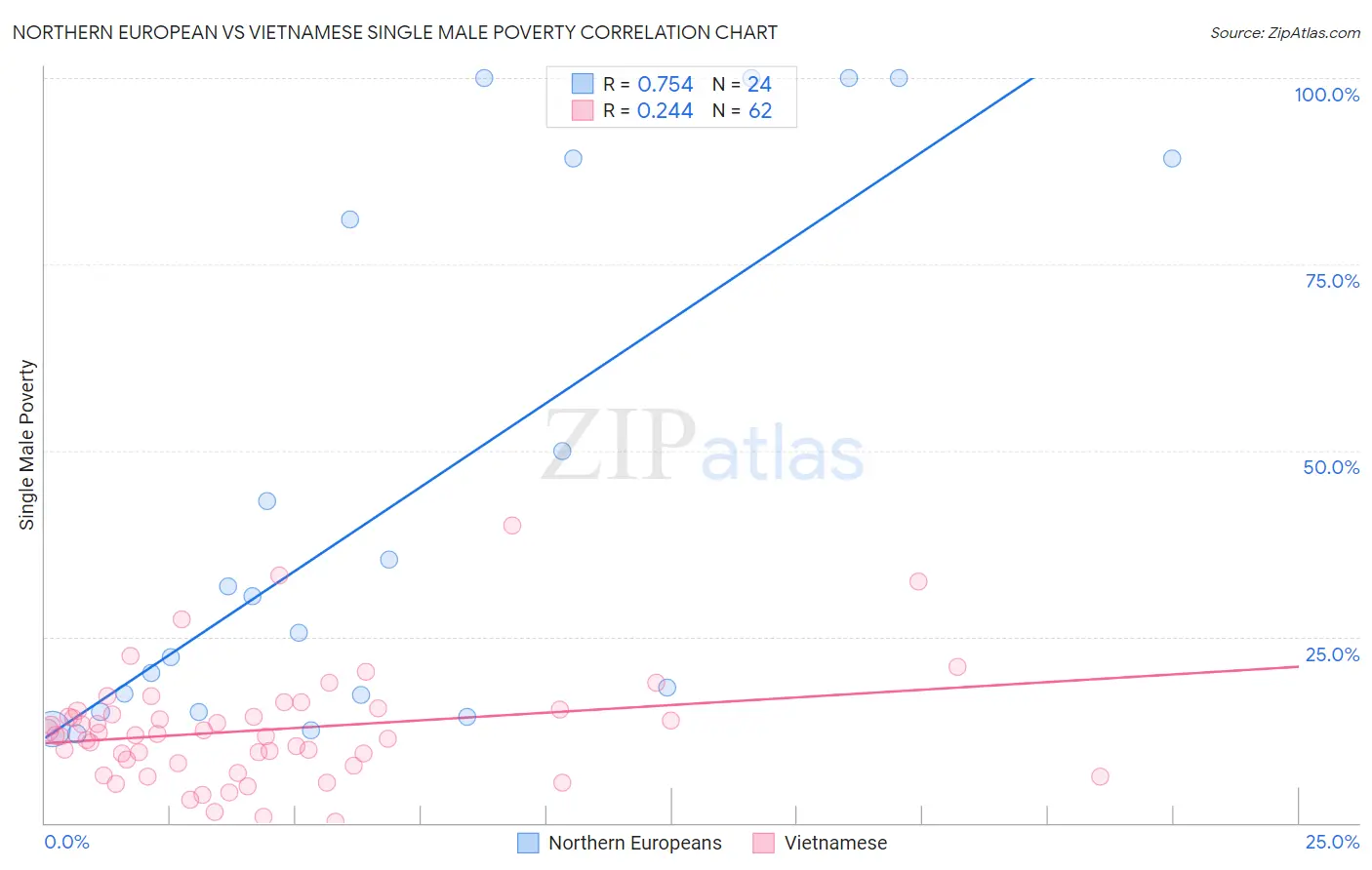 Northern European vs Vietnamese Single Male Poverty