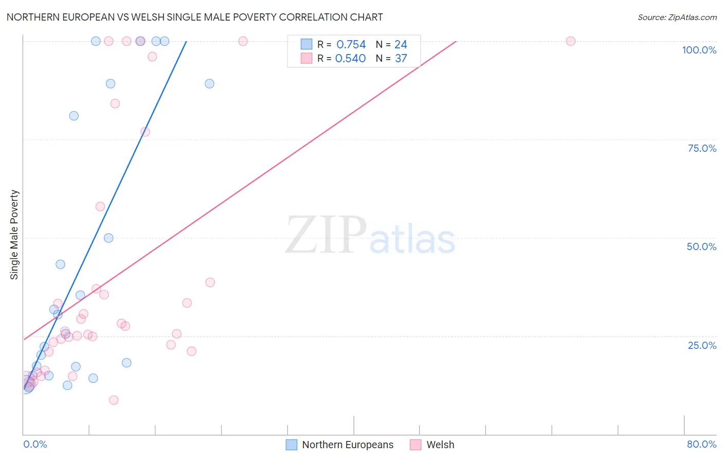Northern European vs Welsh Single Male Poverty