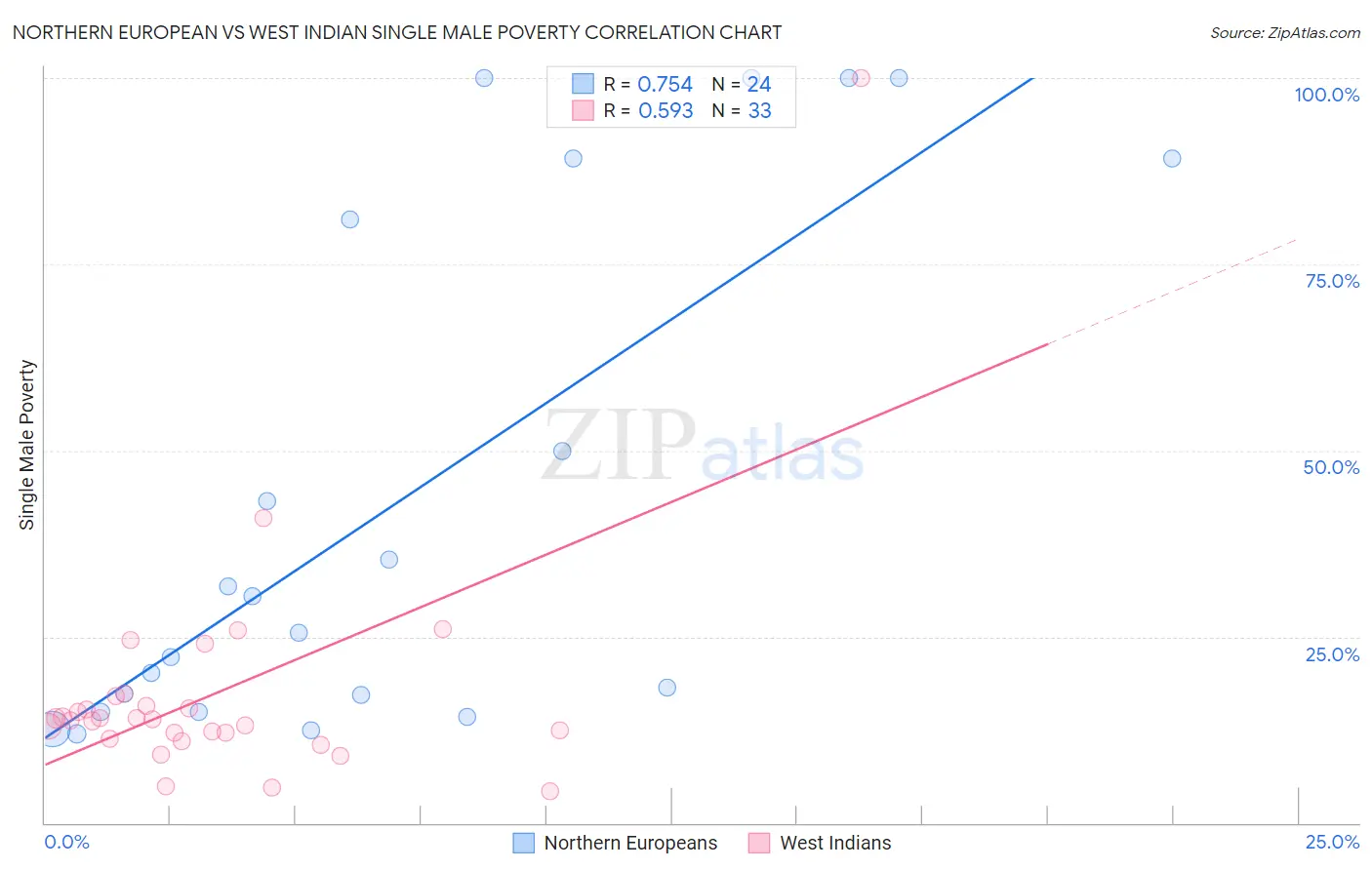 Northern European vs West Indian Single Male Poverty