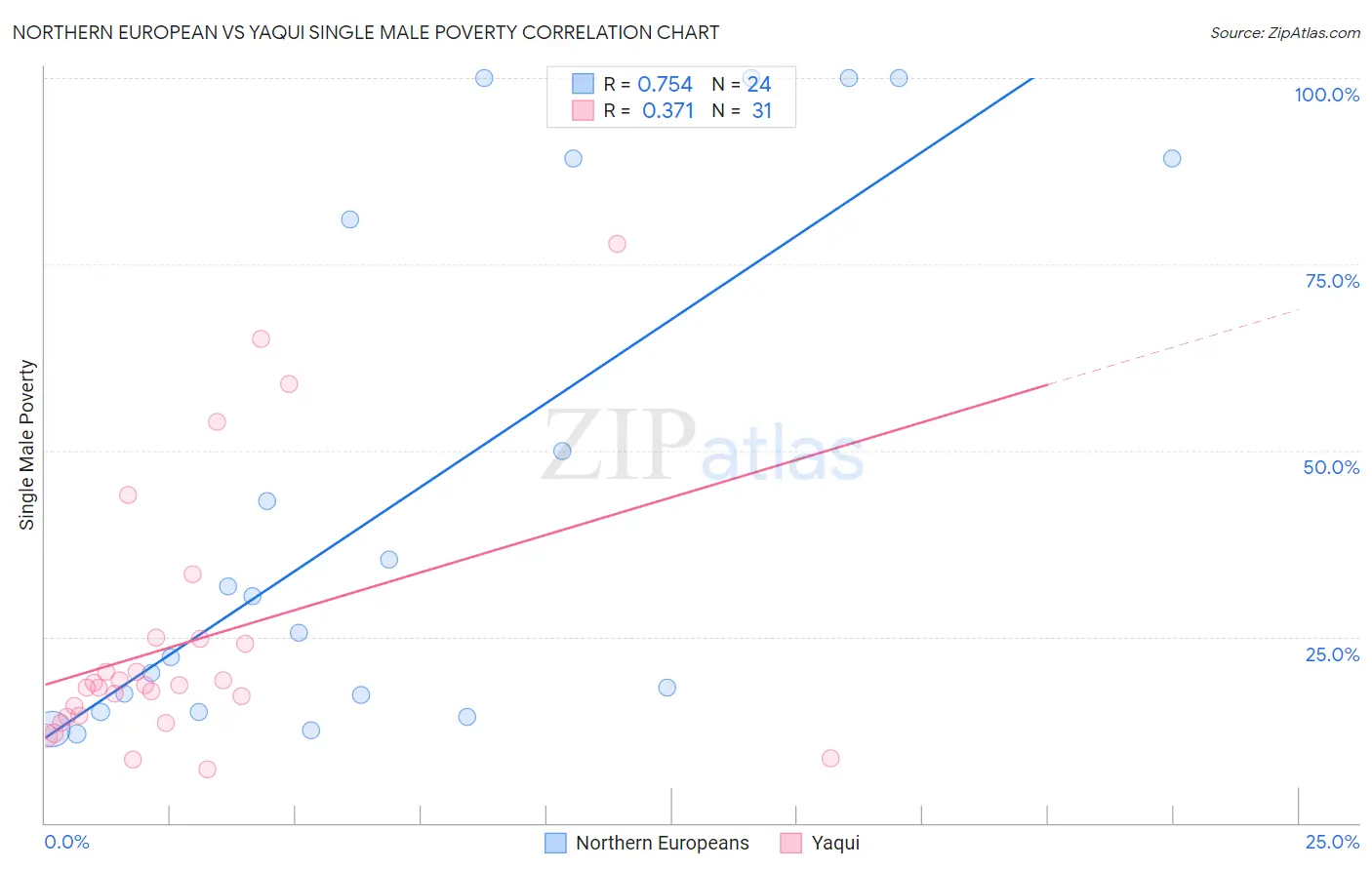 Northern European vs Yaqui Single Male Poverty