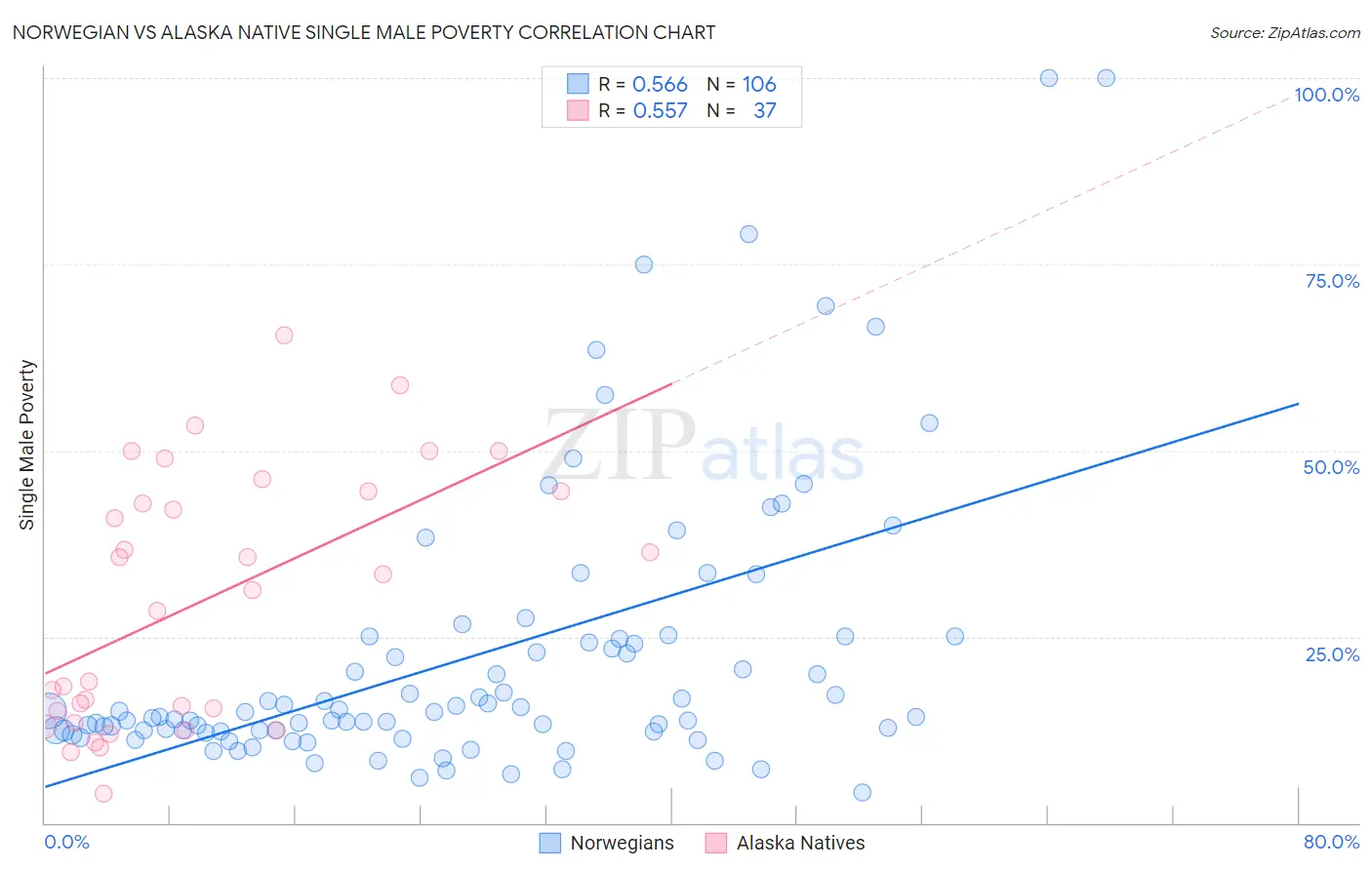 Norwegian vs Alaska Native Single Male Poverty