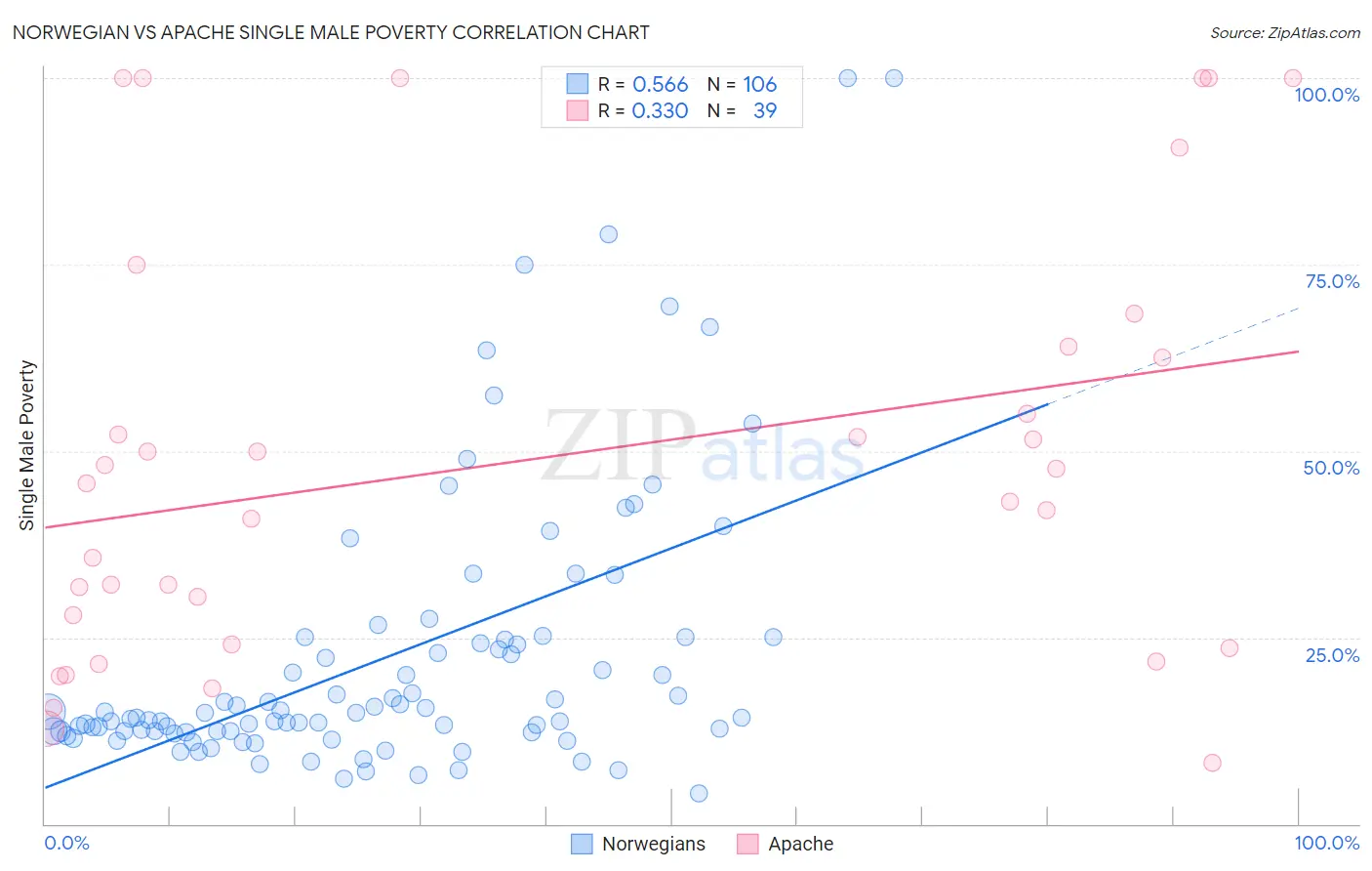 Norwegian vs Apache Single Male Poverty