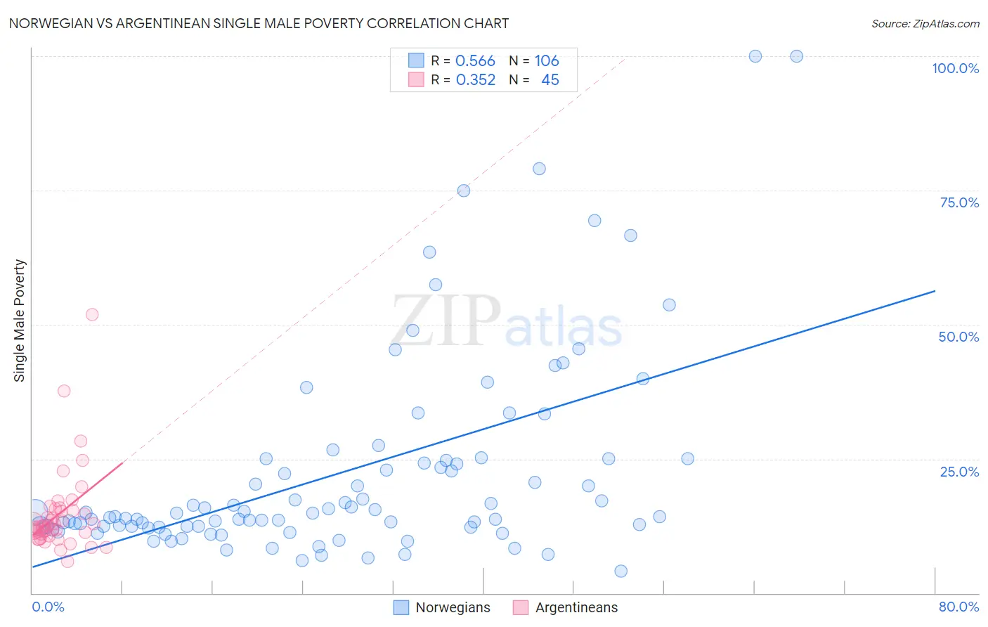 Norwegian vs Argentinean Single Male Poverty
