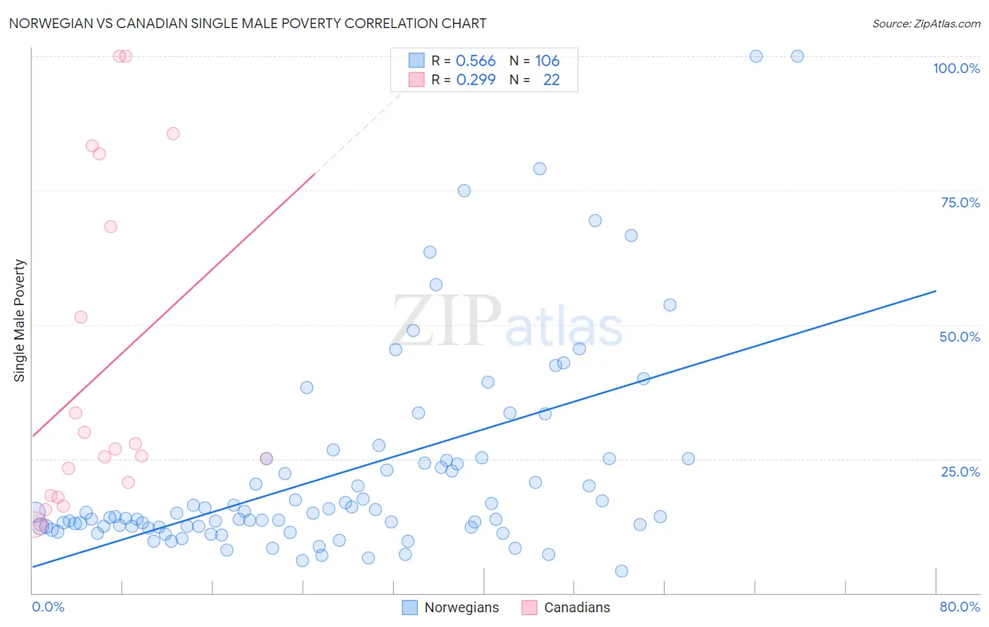 Norwegian vs Canadian Single Male Poverty