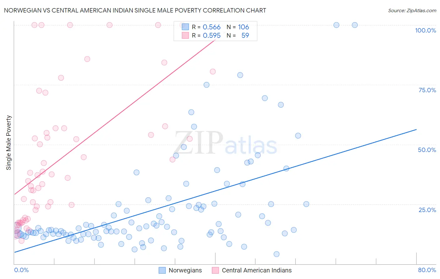 Norwegian vs Central American Indian Single Male Poverty