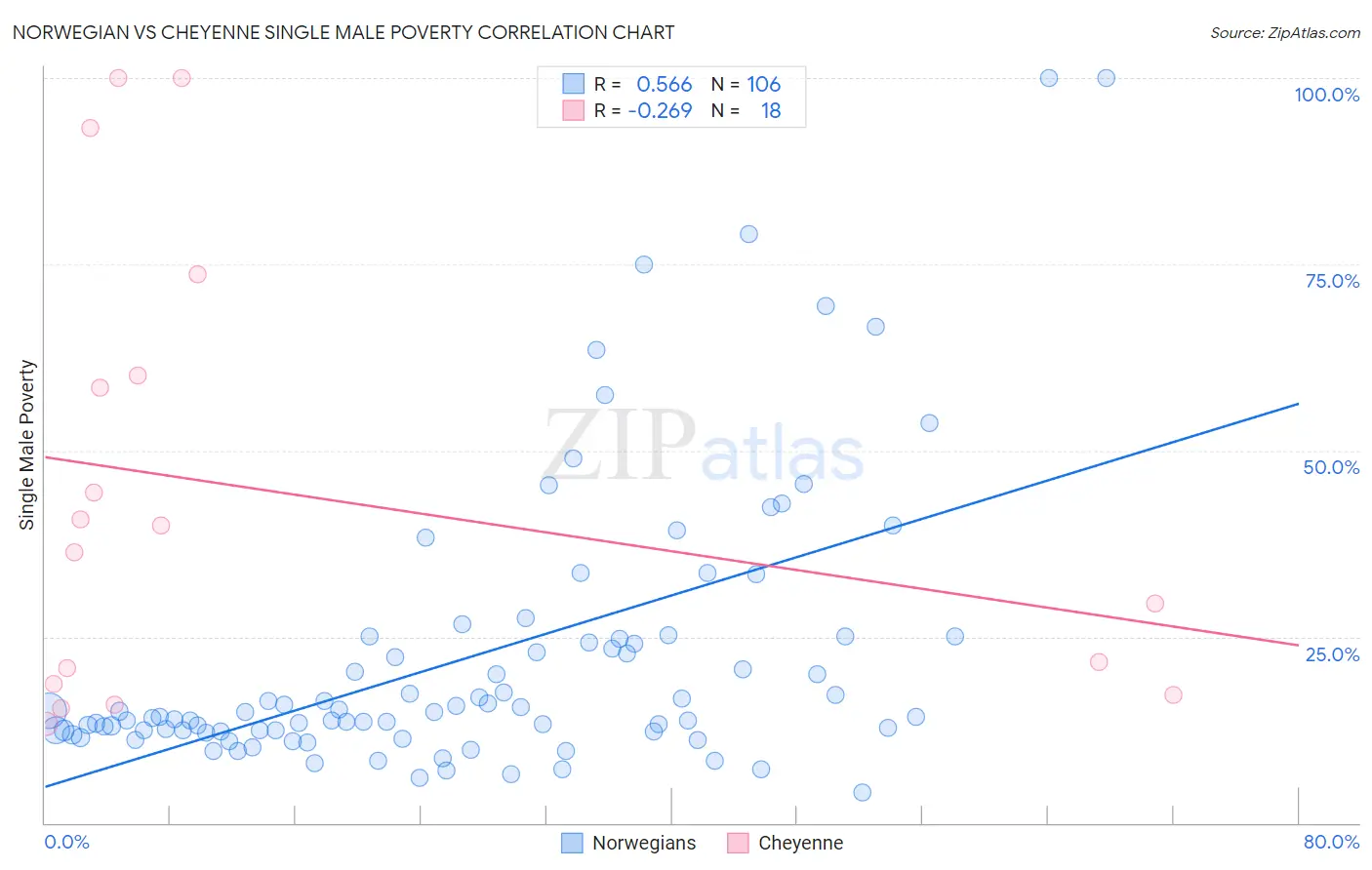 Norwegian vs Cheyenne Single Male Poverty