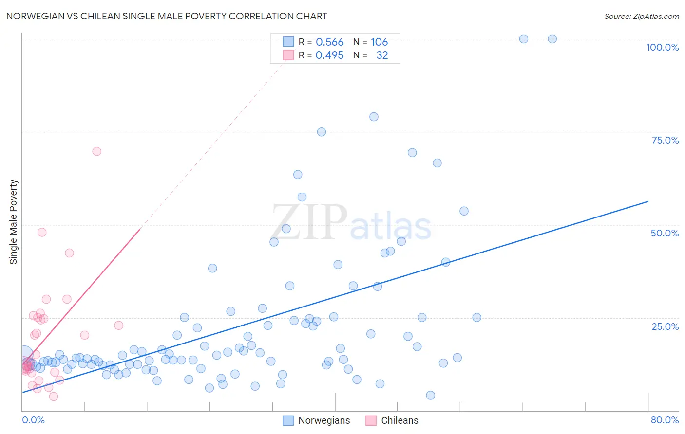 Norwegian vs Chilean Single Male Poverty