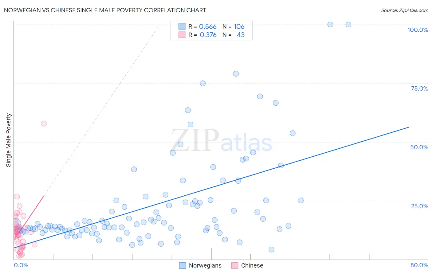 Norwegian vs Chinese Single Male Poverty