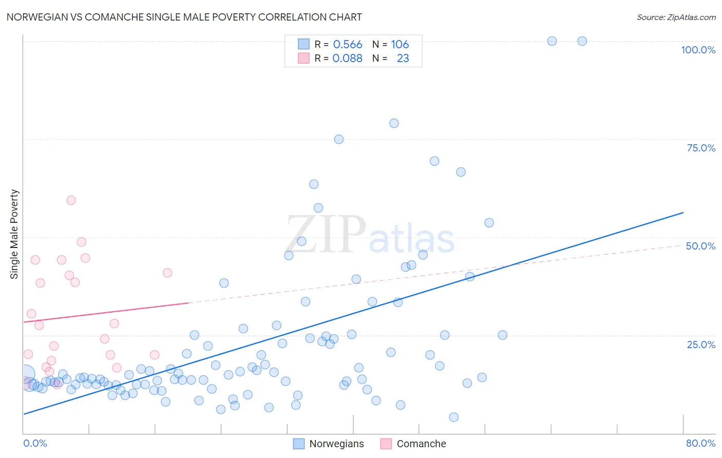 Norwegian vs Comanche Single Male Poverty