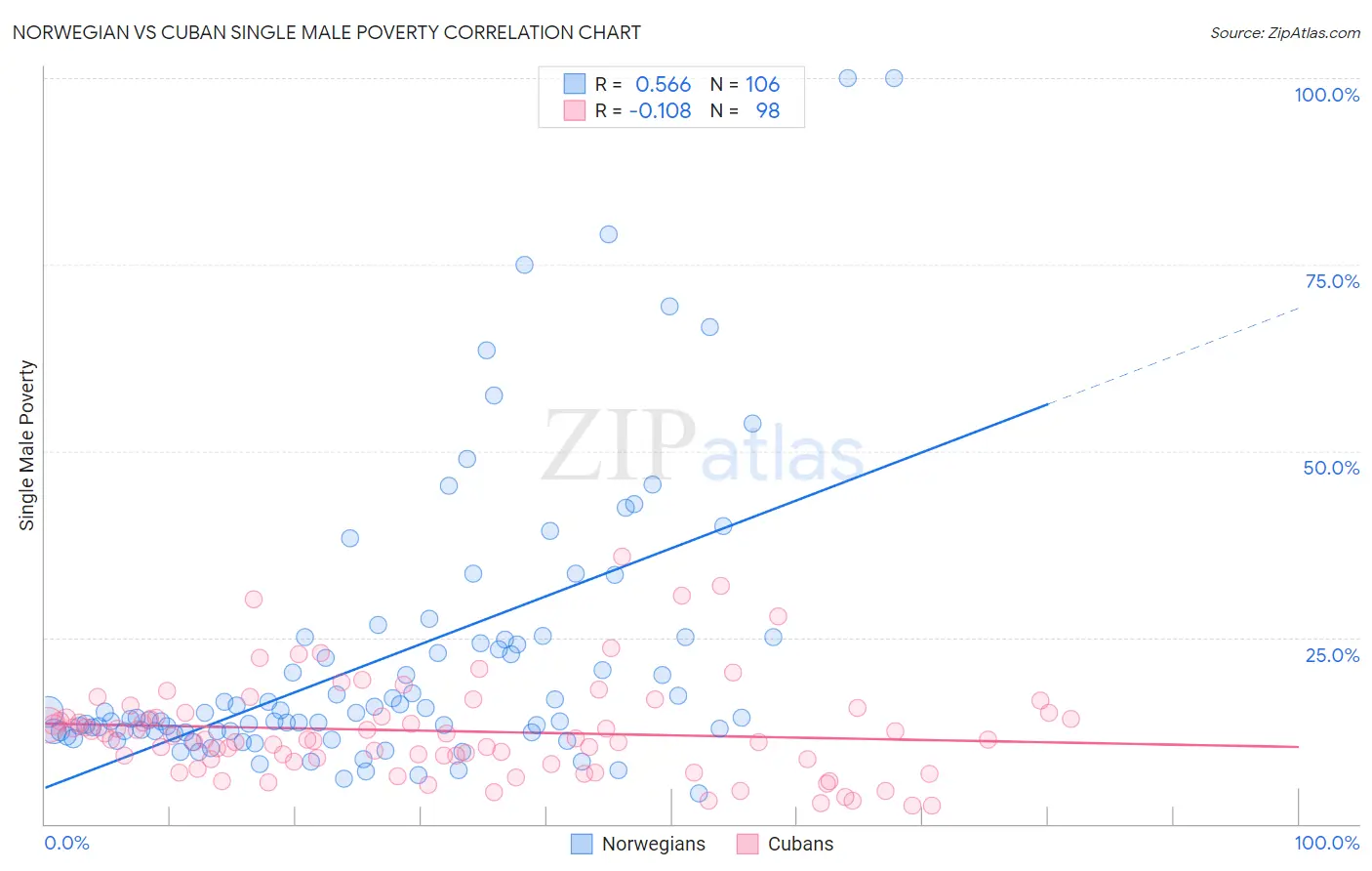 Norwegian vs Cuban Single Male Poverty