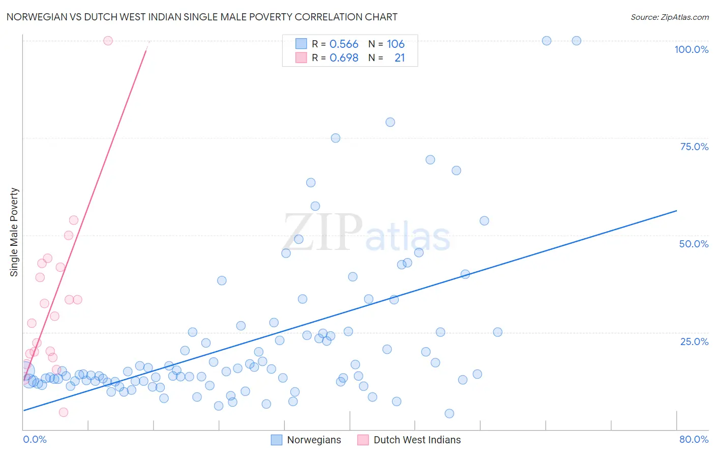 Norwegian vs Dutch West Indian Single Male Poverty