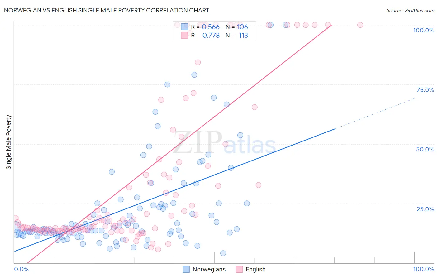 Norwegian vs English Single Male Poverty